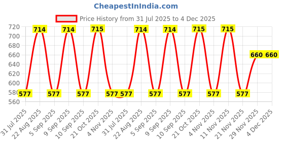 myntra.com Aura White & Yellow Geometric Printed Cotton 350 TC King Bedsheet Set 2.75 m x 2.75 m aura Price History Graph from 31 Jul 2025 to 4 Dec 2025