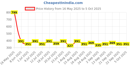 myntra.com Aura White & Yellow Geometric Printed Light Blocking Window Curtain aura Price History Graph from 16 May 2025 to 5 Oct 2025