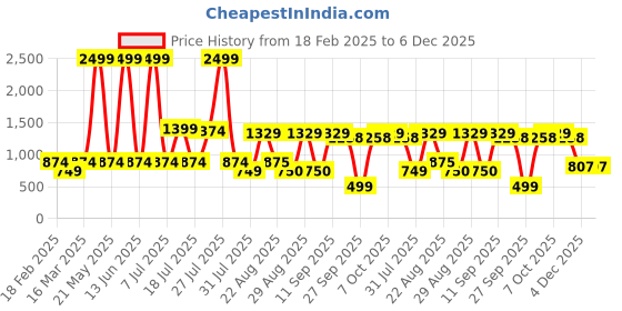 myntra.com Aura White & Yellow Heart Embroidered Square Tasseled Cushion Cover aura Price History Graph from 18 Feb 2025 to 6 Dec 2025