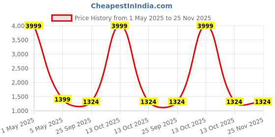 myntra.com Aura White & Yellow Printed Cotton Ultra-Soft King Size Bedsheet With 2 Pillow Covers aura Price History Graph from 1 May 2025 to 24 Nov 2025