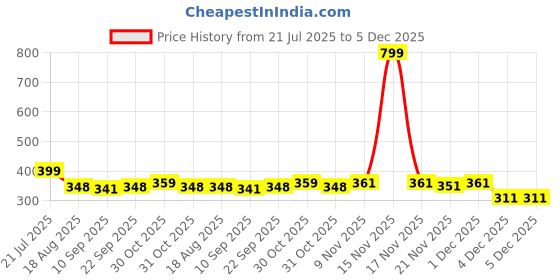 myntra.com Aura White & Yellow Printed Self Adhesive Wall Sticker aura Price History Graph from 21 Jul 2025 to 5 Dec 2025
