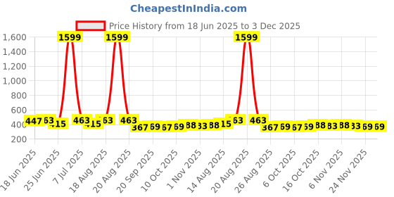 myntra.com Aura White & Yellow Printed Waterproof ShowerCurtainWithHooks aura Price History Graph from 18 Jun 2025 to 3 Dec 2025