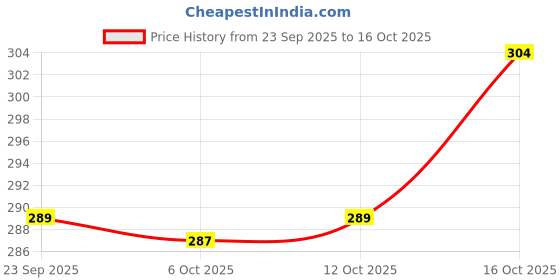 myntra.com Aura White & Yellow Rose Printed Anti-Skid Rectangle 4 Seater Table Cover aura Price History Graph from 23 Sep 2025 to 16 Oct 2025