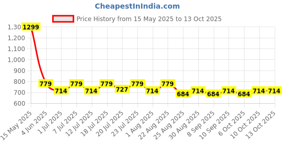 myntra.com Aura White & Yellow Set of 2 Door aura Price History Graph from 15 May 2025 to 13 Oct 2025