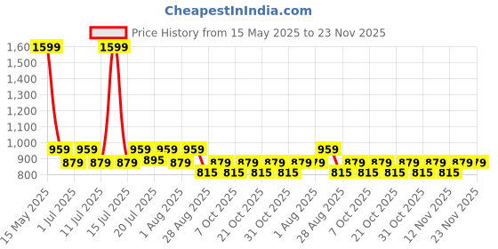 myntra.com Aura White & Yellow Set of 2 Long Door aura Price History Graph from 15 May 2025 to 23 Nov 2025