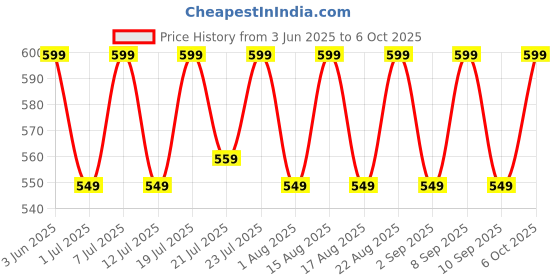 myntra.com Aura White & Yellow Set of 2 Window aura Price History Graph from 3 Jun 2025 to 6 Oct 2025