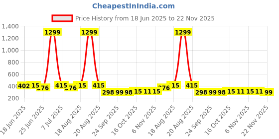 myntra.com Aura White & Yellow Star Printed Waterproof ShowerCurtainWithHooks aura Price History Graph from 18 Jun 2025 to 21 Nov 2025