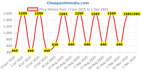 myntra.com Aura White Buddha Idol Showpiece aura Price History Graph from 13 Jun 2025 to 30 Nov 2025