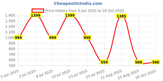 myntra.com Aura White Buddha Idol Showpiece aura Price History Graph from 5 Jun 2025 to 20 Oct 2025