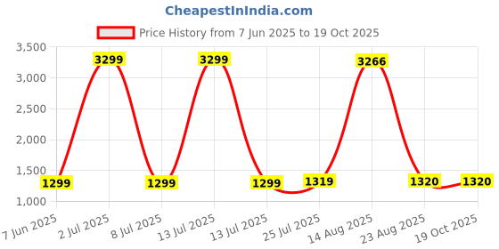 myntra.com Aura White Buddha Idol Showpiece aura Price History Graph from 7 Jun 2025 to 17 Oct 2025