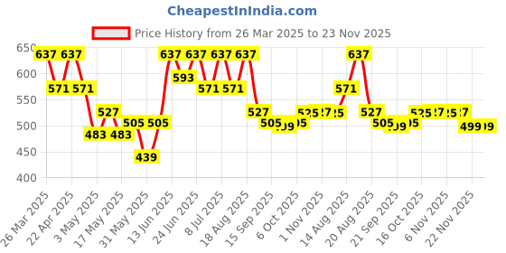 myntra.com Aura White Checked Printed Waterproof 6-Seater Rectangle 1.52 m x 2.3 m PVC Table Cover aura Price History Graph from 26 Mar 2025 to 22 Nov 2025