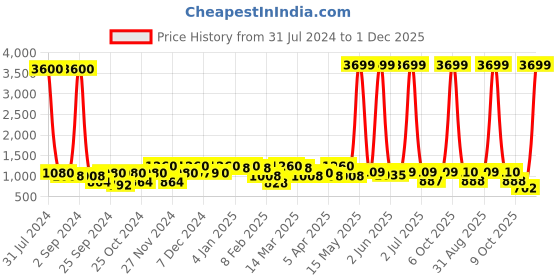 myntra.com Aura White Corrugated Pear shaped Ceramic Vase aura Price History Graph from 31 Jul 2024 to 1 Dec 2025