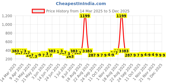 myntra.com Aura White Cotton Sofa Cover aura Price History Graph from 14 Mar 2025 to 5 Dec 2025