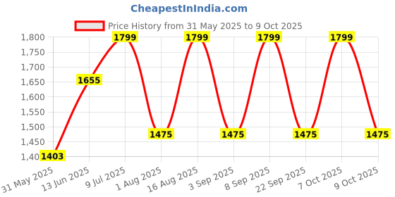 myntra.com Aura White Cylindrical Shaped Table Lamp aura Price History Graph from 31 May 2025 to 8 Oct 2025