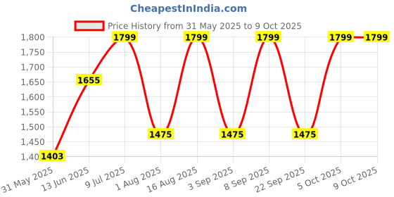 myntra.com Aura White Cylindrical Shaped Table Lamp aura Price History Graph from 31 May 2025 to 9 Oct 2025