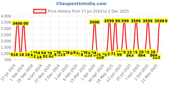 myntra.com Aura White Cylindrical Shaped Vase aura Price History Graph from 17 Jul 2024 to 2 Dec 2025