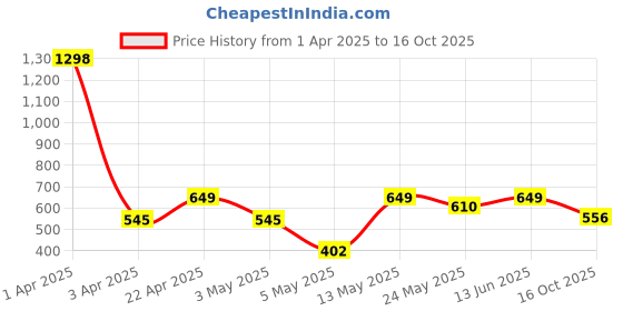 myntra.com Aura White Decorative Aesthetic Flower Vase aura Price History Graph from 1 Apr 2025 to 16 Oct 2025