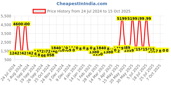myntra.com Aura White Face Like Ceramic Vase aura Price History Graph from 24 Jul 2024 to 15 Oct 2025