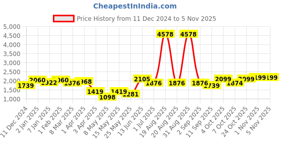 myntra.com Aura White Fengshui Figurine Showpiece aura Price History Graph from 11 Dec 2024 to 3 Nov 2025