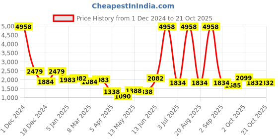 myntra.com Aura White Fengshui Figurine Showpiece aura Price History Graph from 1 Dec 2024 to 21 Oct 2025