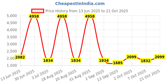 myntra.com Aura White Fengshui Figurine Showpiece aura Price History Graph from 13 Jun 2025 to 21 Oct 2025