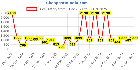 myntra.com Aura White Figurine Showpiece aura Price History Graph from 1 Dec 2024 to 20 Oct 2025