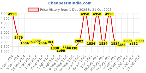 myntra.com Aura White Figurine Showpiece aura Price History Graph from 1 Dec 2024 to 21 Oct 2025