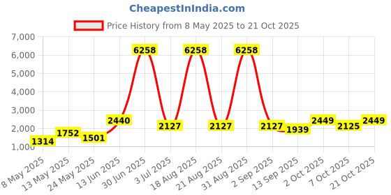 myntra.com Aura White Figurine Showpiece aura Price History Graph from 8 May 2025 to 21 Oct 2025