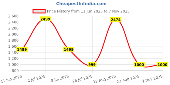 myntra.com Aura White Figurine Showpiece aura Price History Graph from 11 Jun 2025 to 5 Nov 2025