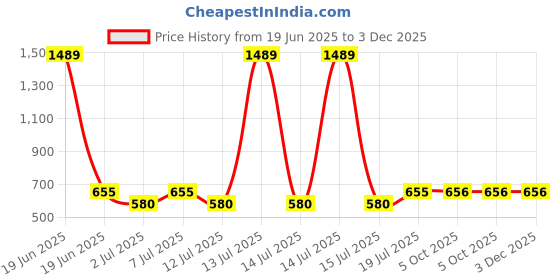 myntra.com Aura White Floral 350 TC King Bedsheet with 2 Pillow Covers aura Price History Graph from 19 Jun 2025 to 3 Dec 2025