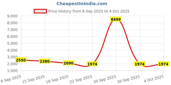 myntra.com Aura White Floral Embroidered Window Curtain aura Price History Graph from 9 Sep 2025 to 4 Oct 2025
