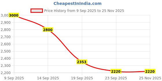 myntra.com Aura White Floral Embroidered Window Curtain aura Price History Graph from 9 Sep 2025 to 24 Nov 2025