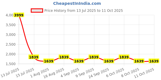 myntra.com Aura White Frustum Shaped Wooden Table Lamp aura Price History Graph from 13 Jul 2025 to 10 Oct 2025