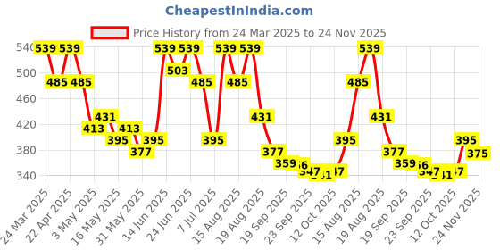 myntra.com Aura White Geometric Printed Waterproof 6-Seater Rectangle 1.52 m x 2.3 m PVC Table Cover aura Price History Graph from 24 Mar 2025 to 24 Nov 2025