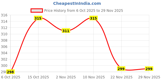 myntra.com Aura White Geometric Printed Waterproof Plastic Round 4-Seater Table Cover aura Price History Graph from 6 Oct 2025 to 29 Nov 2025