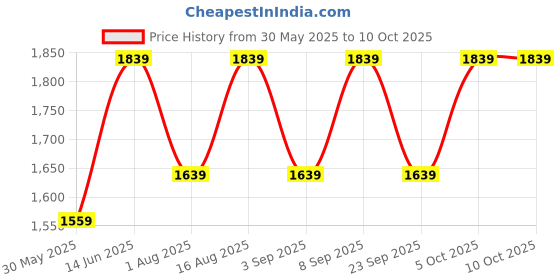 myntra.com Aura White Glass Abstract Shaped Table Lamp aura Price History Graph from 30 May 2025 to 8 Oct 2025