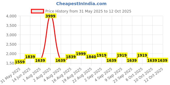 myntra.com Aura White Glass Frustum Shaped Table Lamp aura Price History Graph from 31 May 2025 to 12 Oct 2025