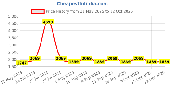 myntra.com Aura White Glass Frustum Shaped Table Lamp aura Price History Graph from 31 May 2025 to 11 Oct 2025