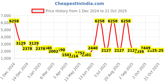 myntra.com Aura White Idol Showpiece aura Price History Graph from 1 Dec 2024 to 20 Oct 2025