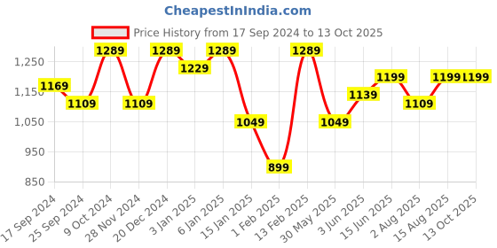myntra.com Aura White Laika Orthopedic Memory Foam Pillow aura Price History Graph from 17 Sep 2024 to 13 Oct 2025
