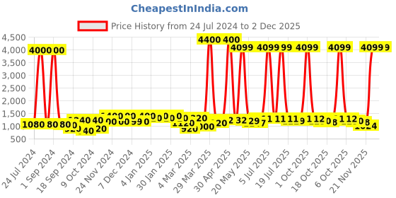 myntra.com Aura White Leaf Pattern Ceramic Vase aura Price History Graph from 24 Jul 2024 to 2 Dec 2025