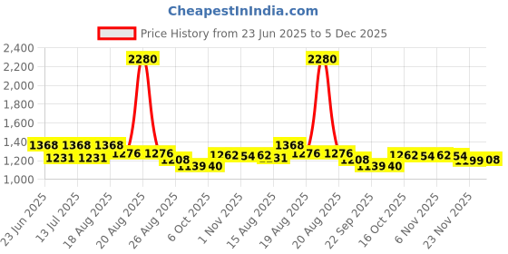 myntra.com Aura White Memory Foam Filled Polycotton Therapedic Pillow aura Price History Graph from 23 Jun 2025 to 5 Dec 2025