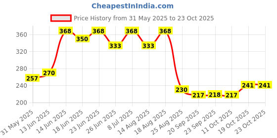 myntra.com Aura White Memory Foam Filled Polyester Travel Pillow aura Price History Graph from 31 May 2025 to 22 Oct 2025