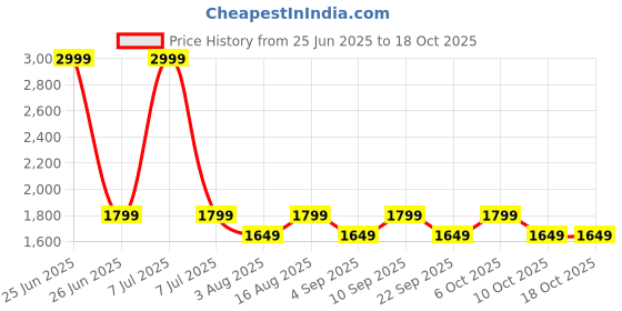 myntra.com Aura White Metal Traditional Cylindrical Shaped Table Lamp aura Price History Graph from 25 Jun 2025 to 17 Oct 2025