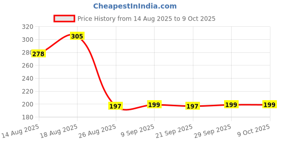 myntra.com Aura White Microfibre Square Shaped Pre-Filled Cushions aura Price History Graph from 14 Aug 2025 to 8 Oct 2025