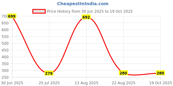 myntra.com Aura White Mini Ganesh With Jarkan Religious Idol Showpiece aura Price History Graph from 30 Jun 2025 to 19 Oct 2025