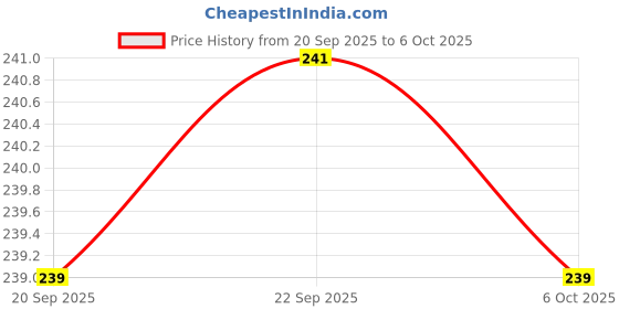 myntra.com Aura White Multi-Utility Organiser aura Price History Graph from 20 Sep 2025 to 6 Oct 2025
