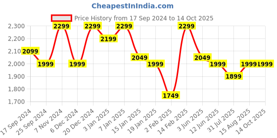 myntra.com Aura White Pack of 2 Laika Orthopedic Memory Foam Pillow aura Price History Graph from 17 Sep 2024 to 14 Oct 2025