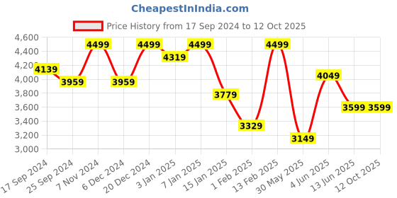 myntra.com Aura White Pack of 4 Laika Orthopedic Memory Foam Pillow aura Price History Graph from 17 Sep 2024 to 11 Oct 2025