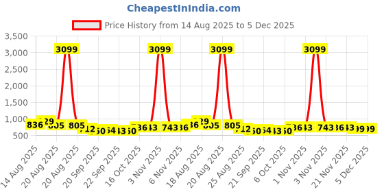 myntra.com Aura White Pieces 4 Reusable Multi-Utility Organisers aura Price History Graph from 14 Aug 2025 to 5 Dec 2025